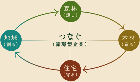 つなぐ（循環型企業）― 森林（護る）〜木材（造る）〜住宅（造る）〜地域（創る）