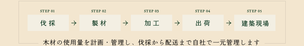 木材の使用量を計画・管理し、伐採から配送まで自社で一元管理します