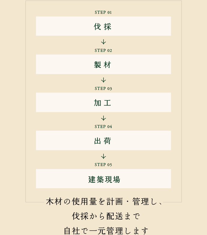 木材の使用量を計画・管理し、伐採から配送まで自社で一元管理します